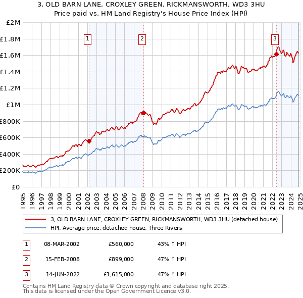 3, OLD BARN LANE, CROXLEY GREEN, RICKMANSWORTH, WD3 3HU: Price paid vs HM Land Registry's House Price Index