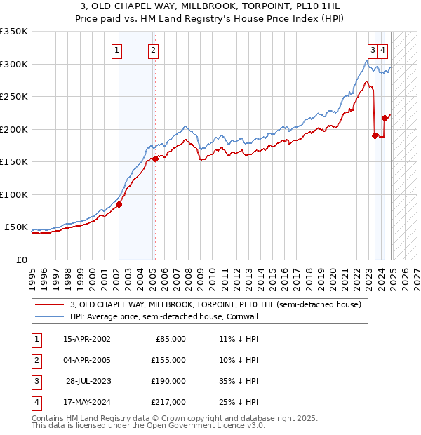 3, OLD CHAPEL WAY, MILLBROOK, TORPOINT, PL10 1HL: Price paid vs HM Land Registry's House Price Index