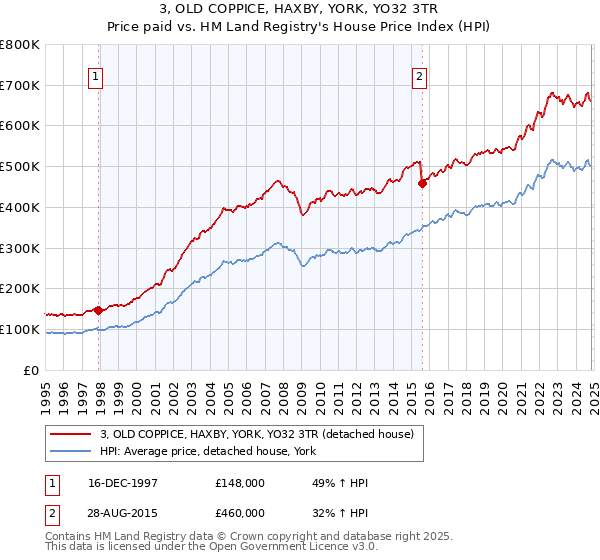 3, OLD COPPICE, HAXBY, YORK, YO32 3TR: Price paid vs HM Land Registry's House Price Index