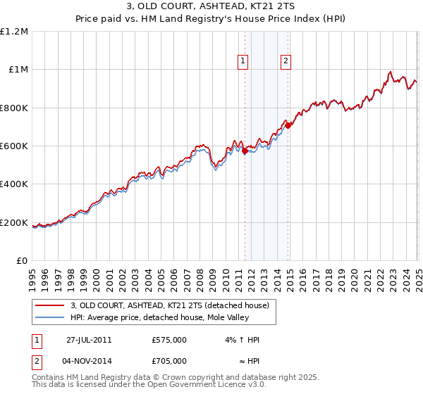 3, OLD COURT, ASHTEAD, KT21 2TS: Price paid vs HM Land Registry's House Price Index