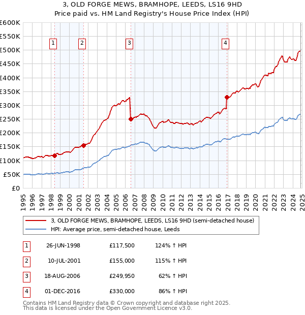 3, OLD FORGE MEWS, BRAMHOPE, LEEDS, LS16 9HD: Price paid vs HM Land Registry's House Price Index