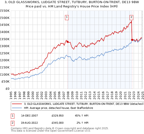 3, OLD GLASSWORKS, LUDGATE STREET, TUTBURY, BURTON-ON-TRENT, DE13 9BW: Price paid vs HM Land Registry's House Price Index