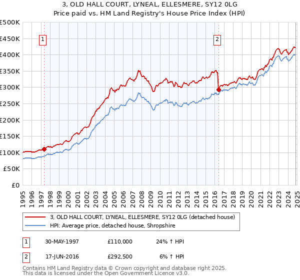 3, OLD HALL COURT, LYNEAL, ELLESMERE, SY12 0LG: Price paid vs HM Land Registry's House Price Index