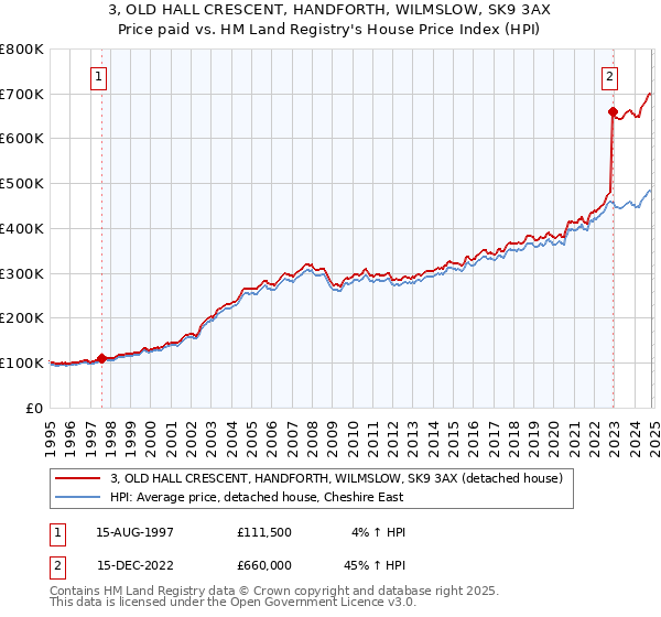 3, OLD HALL CRESCENT, HANDFORTH, WILMSLOW, SK9 3AX: Price paid vs HM Land Registry's House Price Index