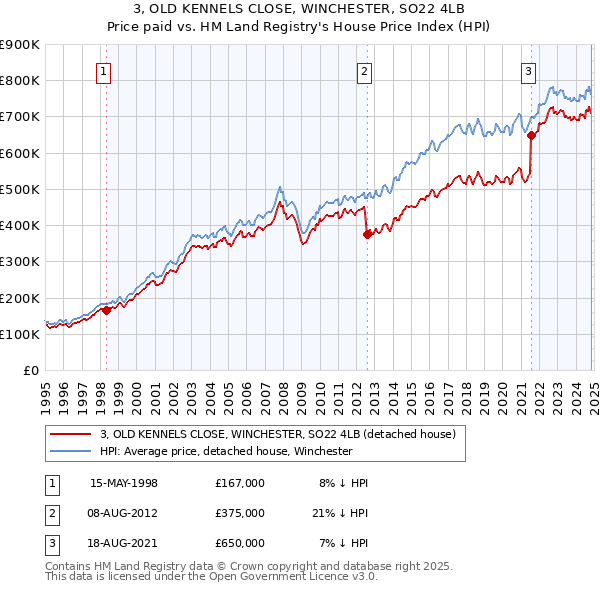 3, OLD KENNELS CLOSE, WINCHESTER, SO22 4LB: Price paid vs HM Land Registry's House Price Index