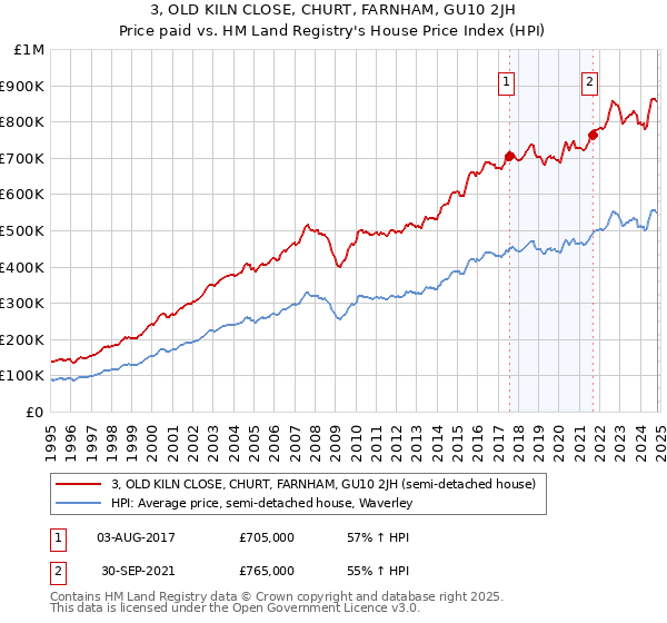 3, OLD KILN CLOSE, CHURT, FARNHAM, GU10 2JH: Price paid vs HM Land Registry's House Price Index