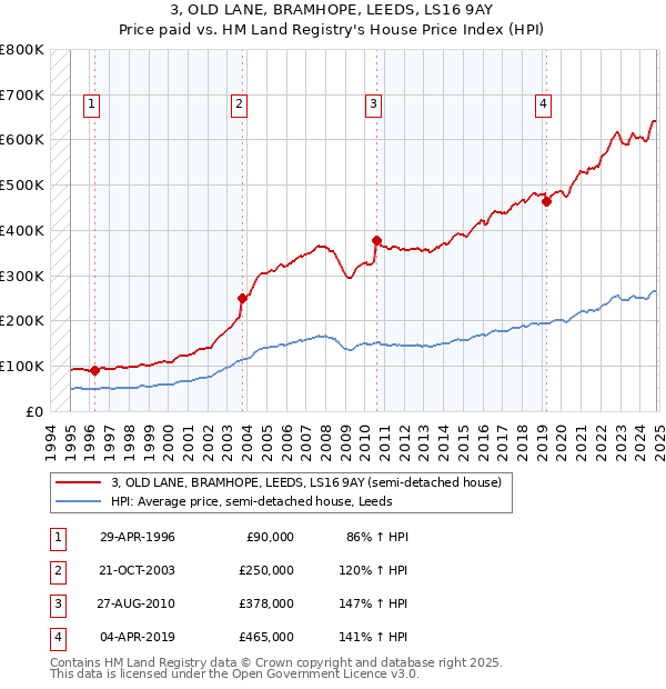 3, OLD LANE, BRAMHOPE, LEEDS, LS16 9AY: Price paid vs HM Land Registry's House Price Index