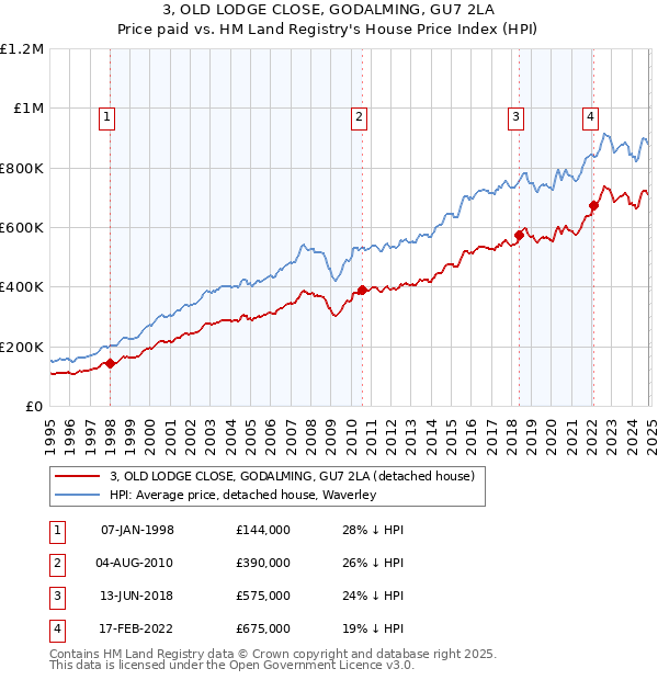 3, OLD LODGE CLOSE, GODALMING, GU7 2LA: Price paid vs HM Land Registry's House Price Index