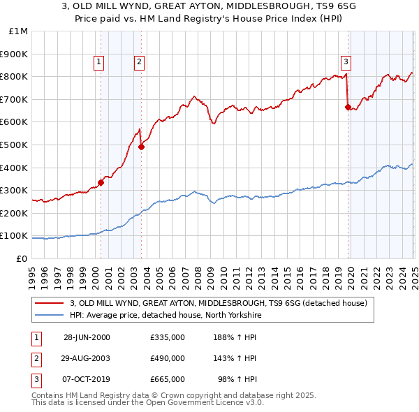 3, OLD MILL WYND, GREAT AYTON, MIDDLESBROUGH, TS9 6SG: Price paid vs HM Land Registry's House Price Index