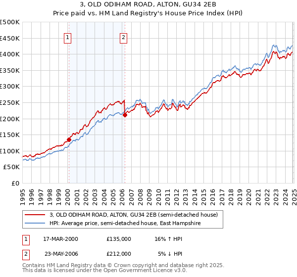 3, OLD ODIHAM ROAD, ALTON, GU34 2EB: Price paid vs HM Land Registry's House Price Index