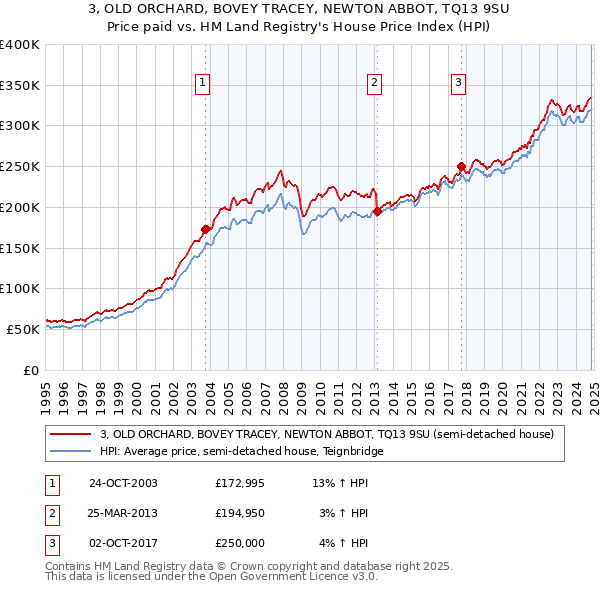 3, OLD ORCHARD, BOVEY TRACEY, NEWTON ABBOT, TQ13 9SU: Price paid vs HM Land Registry's House Price Index