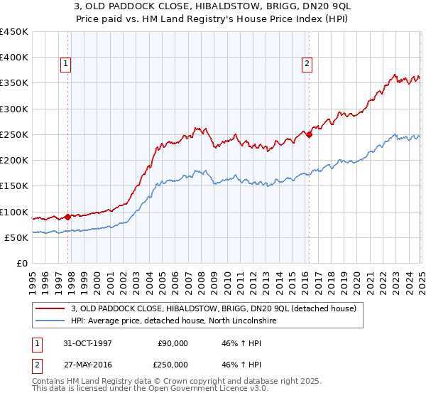 3, OLD PADDOCK CLOSE, HIBALDSTOW, BRIGG, DN20 9QL: Price paid vs HM Land Registry's House Price Index