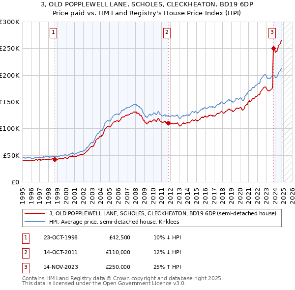 3, OLD POPPLEWELL LANE, SCHOLES, CLECKHEATON, BD19 6DP: Price paid vs HM Land Registry's House Price Index