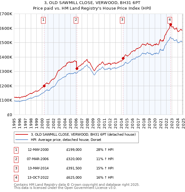 3, OLD SAWMILL CLOSE, VERWOOD, BH31 6PT: Price paid vs HM Land Registry's House Price Index