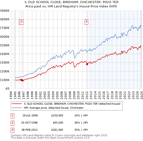 3, OLD SCHOOL CLOSE, BIRDHAM, CHICHESTER, PO20 7ER: Price paid vs HM Land Registry's House Price Index