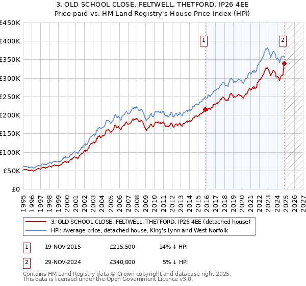 3, OLD SCHOOL CLOSE, FELTWELL, THETFORD, IP26 4EE: Price paid vs HM Land Registry's House Price Index