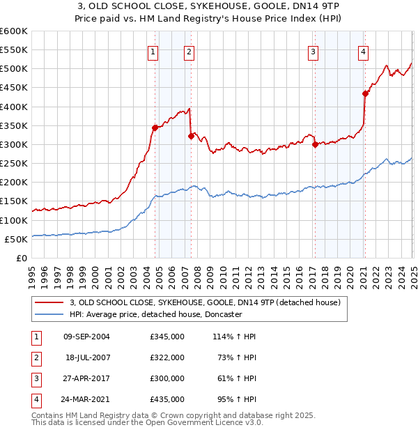 3, OLD SCHOOL CLOSE, SYKEHOUSE, GOOLE, DN14 9TP: Price paid vs HM Land Registry's House Price Index