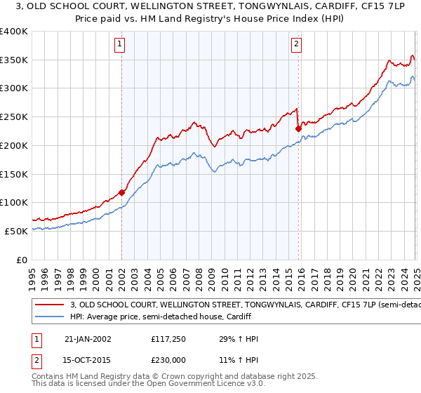 3, OLD SCHOOL COURT, WELLINGTON STREET, TONGWYNLAIS, CARDIFF, CF15 7LP: Price paid vs HM Land Registry's House Price Index