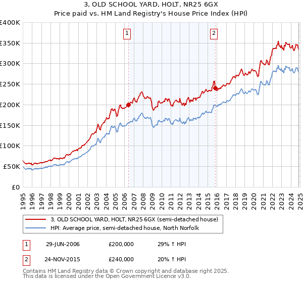 3, OLD SCHOOL YARD, HOLT, NR25 6GX: Price paid vs HM Land Registry's House Price Index