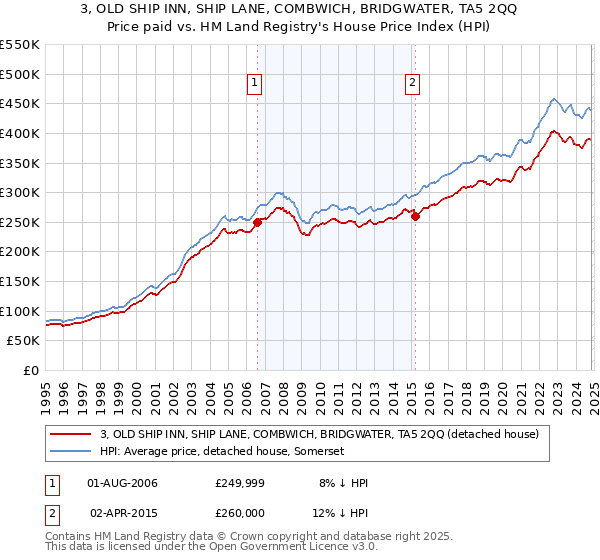 3, OLD SHIP INN, SHIP LANE, COMBWICH, BRIDGWATER, TA5 2QQ: Price paid vs HM Land Registry's House Price Index