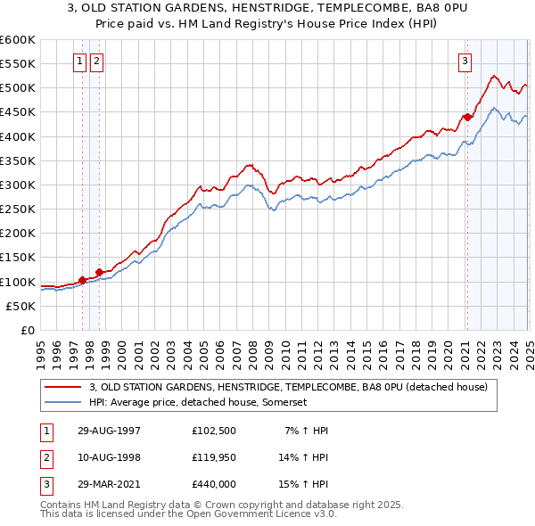 3, OLD STATION GARDENS, HENSTRIDGE, TEMPLECOMBE, BA8 0PU: Price paid vs HM Land Registry's House Price Index