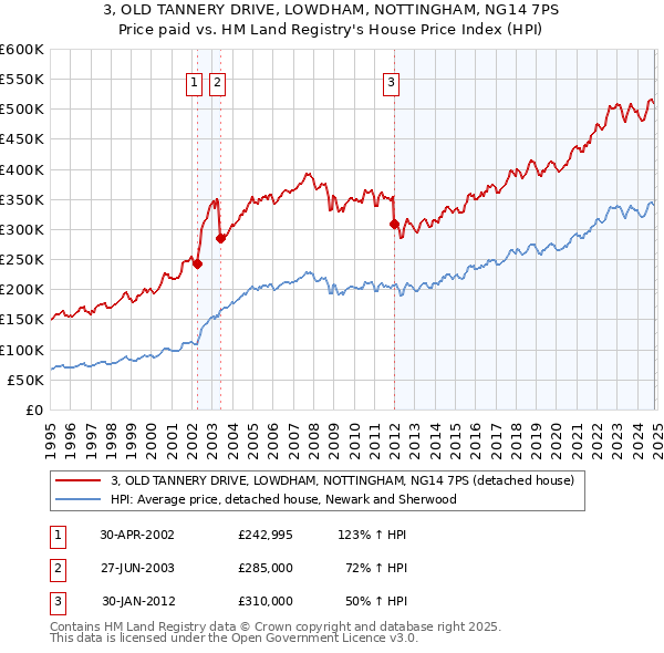 3, OLD TANNERY DRIVE, LOWDHAM, NOTTINGHAM, NG14 7PS: Price paid vs HM Land Registry's House Price Index