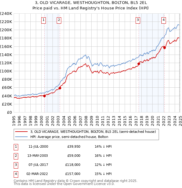 3, OLD VICARAGE, WESTHOUGHTON, BOLTON, BL5 2EL: Price paid vs HM Land Registry's House Price Index