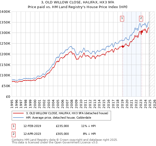 3, OLD WILLOW CLOSE, HALIFAX, HX3 9FA: Price paid vs HM Land Registry's House Price Index