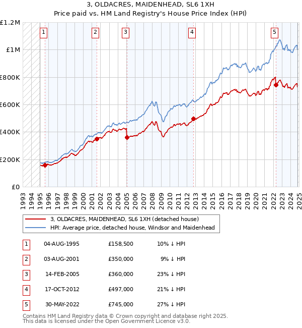 3, OLDACRES, MAIDENHEAD, SL6 1XH: Price paid vs HM Land Registry's House Price Index