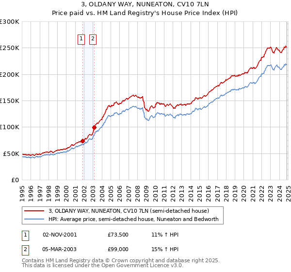 3, OLDANY WAY, NUNEATON, CV10 7LN: Price paid vs HM Land Registry's House Price Index