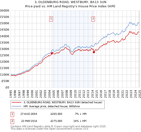 3, OLDENBURG ROAD, WESTBURY, BA13 3UN: Price paid vs HM Land Registry's House Price Index