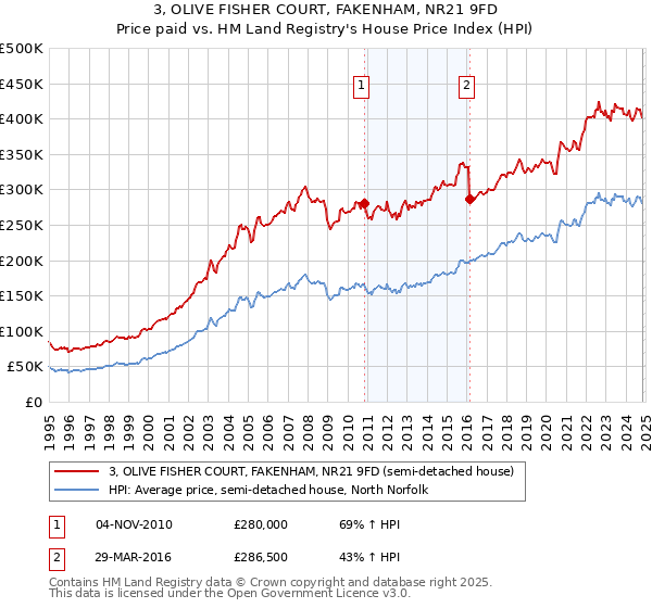 3, OLIVE FISHER COURT, FAKENHAM, NR21 9FD: Price paid vs HM Land Registry's House Price Index