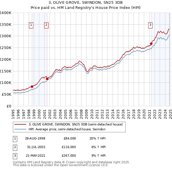 3, OLIVE GROVE, SWINDON, SN25 3DB: Price paid vs HM Land Registry's House Price Index