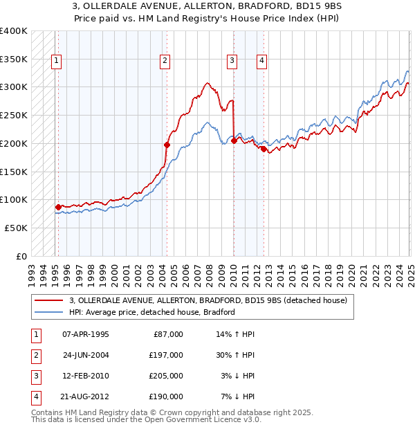 3, OLLERDALE AVENUE, ALLERTON, BRADFORD, BD15 9BS: Price paid vs HM Land Registry's House Price Index