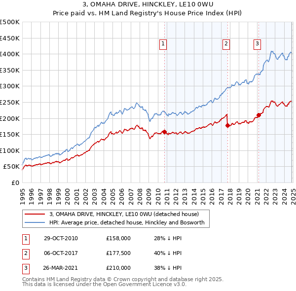 3, OMAHA DRIVE, HINCKLEY, LE10 0WU: Price paid vs HM Land Registry's House Price Index