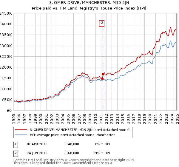 3, OMER DRIVE, MANCHESTER, M19 2JN: Price paid vs HM Land Registry's House Price Index