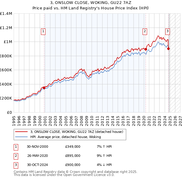 3, ONSLOW CLOSE, WOKING, GU22 7AZ: Price paid vs HM Land Registry's House Price Index