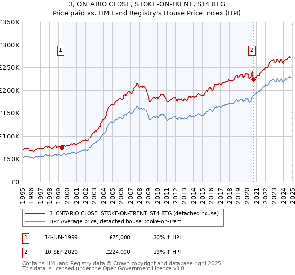 3, ONTARIO CLOSE, STOKE-ON-TRENT, ST4 8TG: Price paid vs HM Land Registry's House Price Index