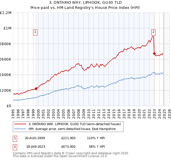 3, ONTARIO WAY, LIPHOOK, GU30 7LD: Price paid vs HM Land Registry's House Price Index