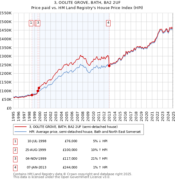 3, OOLITE GROVE, BATH, BA2 2UF: Price paid vs HM Land Registry's House Price Index