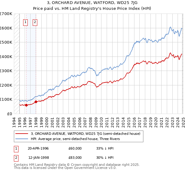 3, ORCHARD AVENUE, WATFORD, WD25 7JG: Price paid vs HM Land Registry's House Price Index