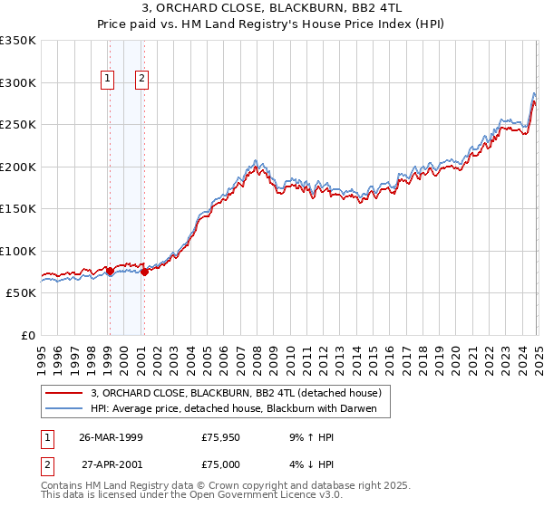 3, ORCHARD CLOSE, BLACKBURN, BB2 4TL: Price paid vs HM Land Registry's House Price Index