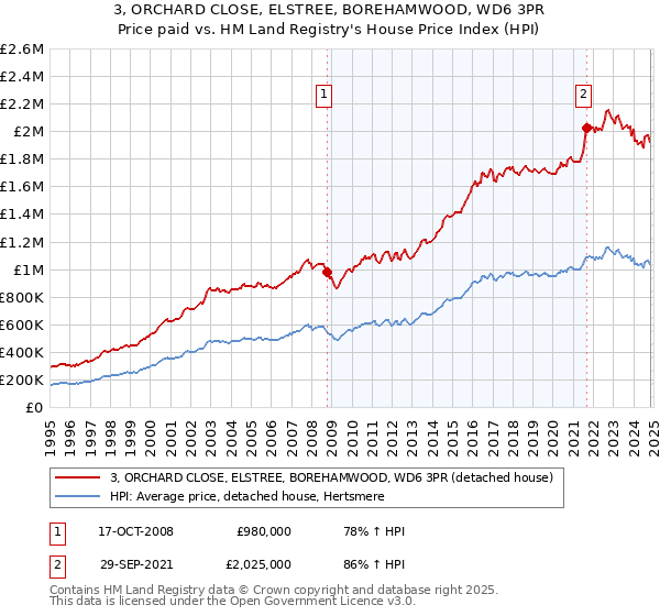 3, ORCHARD CLOSE, ELSTREE, BOREHAMWOOD, WD6 3PR: Price paid vs HM Land Registry's House Price Index