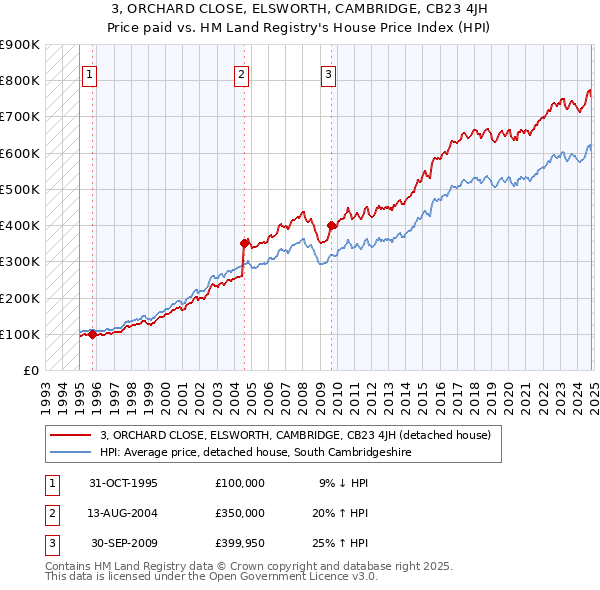 3, ORCHARD CLOSE, ELSWORTH, CAMBRIDGE, CB23 4JH: Price paid vs HM Land Registry's House Price Index