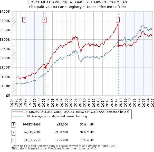 3, ORCHARD CLOSE, GREAT OAKLEY, HARWICH, CO12 5AX: Price paid vs HM Land Registry's House Price Index