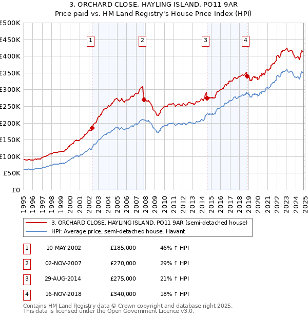 3, ORCHARD CLOSE, HAYLING ISLAND, PO11 9AR: Price paid vs HM Land Registry's House Price Index