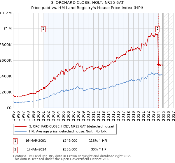 3, ORCHARD CLOSE, HOLT, NR25 6AT: Price paid vs HM Land Registry's House Price Index