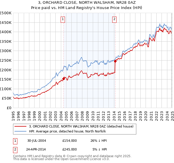 3, ORCHARD CLOSE, NORTH WALSHAM, NR28 0AZ: Price paid vs HM Land Registry's House Price Index