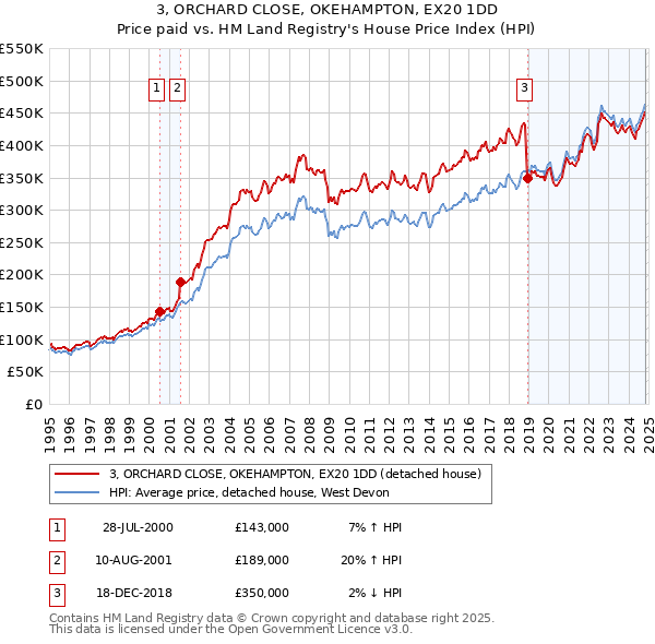 3, ORCHARD CLOSE, OKEHAMPTON, EX20 1DD: Price paid vs HM Land Registry's House Price Index