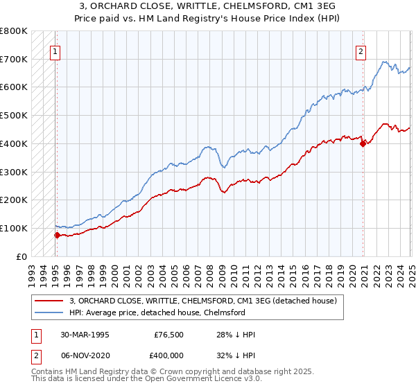 3, ORCHARD CLOSE, WRITTLE, CHELMSFORD, CM1 3EG: Price paid vs HM Land Registry's House Price Index